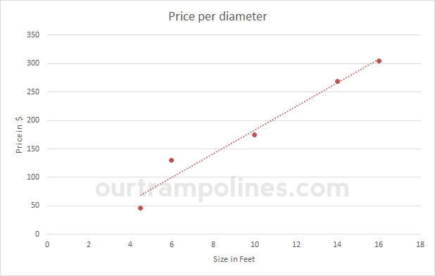 Trampoline-price-per-diameter